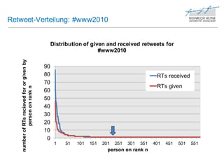 Retweet-Verteilung: #www2010


                                                  Distribution of given and received retweets for
                                                                     #www2010
    number of RTs recieved for or given by




                                             90
                                             80                                                  RTs received
                                             70
                                                                                                 RTs given
              person on rank n




                                             60
                                             50
                                             40
                                             30
                                             20
                                             10
                                              0
                                                   1   51   101   151   201   251   301   351   401   451   501   551
                                                                          person on rank n
 