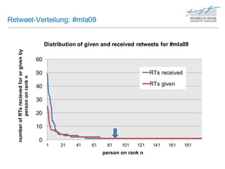 Retweet-Verteilung: #mla09


                                                 Distribution of given and received retweets for #mla09
   number of RTs recieved for or given by




                                            60

                                            50                                            RTs received
             person on rank n




                                            40                                            RTs given

                                            30

                                            20

                                            10

                                             0
                                                 1     21    41   61    81    101   121    141   161     181
                                                                       person on rank n
 