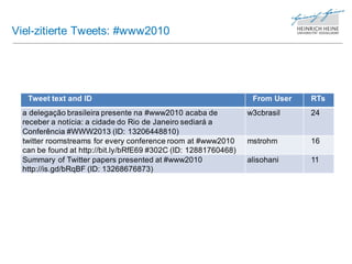 Viel-zitierte Tweets: #www2010




   Tweet text and ID                                              From User   RTs
  a delegação brasileira presente na #www2010 acaba de           w3cbrasil    24
  receber a notícia: a cidade do Rio de Janeiro sediará a
  Conferência #WWW2013 (ID: 13206448810)
  twitter roomstreams for every conference room at #www2010      mstrohm      16
  can be found at http://bit.ly/bRfE69 #302C (ID: 12881760468)
  Summary of Twitter papers presented at #www2010                alisohani    11
  http://is.gd/bRqBF (ID: 13268676873)
 