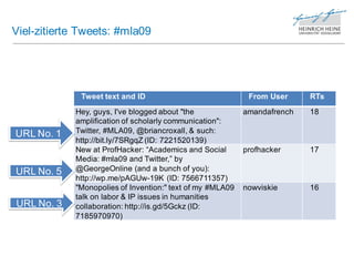 Viel-zitierte Tweets: #mla09




             Tweet text and ID                              From User     RTs
            Hey, guys, I've blogged about "the             amandafrench   18
            amplification of scholarly communication":
URL No. 1   Twitter, #MLA09, @briancroxall, & such:
            http://bit.ly/7SRgqZ (ID: 7221520139)
            New at ProfHacker: “Academics and Social       profhacker     17
            Media: #mla09 and Twitter,” by
URL No. 5   @GeorgeOnline (and a bunch of you):
            http://wp.me/pAGUw-19K (ID: 7566711357)
            "Monopolies of Invention:" text of my #MLA09   nowviskie      16
            talk on labor & IP issues in humanities
URL No. 3   collaboration: http://is.gd/5Gckz (ID:
            7185970970)
 