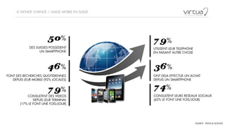 LE MONDE CHANGE / USAGE MOBILE EN SUISSE
FONT DES RECHERCHES QUOTIDIENNES  
DEPUIS LEUR MOBILE (92% LOCALES)
UTILISENT LEUR TELEPHONE
EN FAISANT AUTRE CHOSE
CONSULTENT DES VIDEOS 
DEPUIS LEUR TERMINAL  
(17% LE FONT UNE FOIS/JOUR)
CONSULTENT LEURS RESEAUX SOCIAUX 
(43% LE FONT UNE FOIS/JOUR)
SOURCE : IPSOS & GOOGLE
46%
79%
74%79%
DES SUISSES POSSEDENT 
UN SMARTPHONE
50%
ONT DEJA EFFECTUE UN ACHAT  
DEPUIS UN SMARTPHONE
36%
 