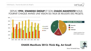 STATISTIQUES / TAUX DE REUSSITE DES PROJETS
DEPUIS 1994, STANDISH GROUP ET SON CHAOS MANIFESTO NOUS
FOURNIT CHAQUE ANNEE UNE VISION DU TAUX DE REUSSITE DES PROJETS.
CHAOS Manifesto 2013: Think Big, Act Small
Source: The Standish Group
 