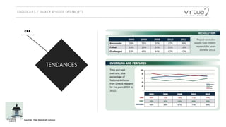 STATISTIQUES / TAUX DE REUSSITE DES PROJETS
TENDANCES
01
Source: The Standish Group
 