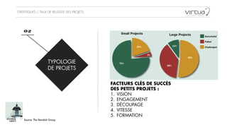 STATISTIQUES / TAUX DE REUSSITE DES PROJETS
TYPOLOGIE 
DE PROJETS
02
Source: The Standish Group
FACTEURS CLÉS DE SUCCÈS
DES PETITS PROJETS :
1. VISION
2. ENGAGEMENT
3. DÉCOUPAGE
4. VITESSE
5. FORMATION
 