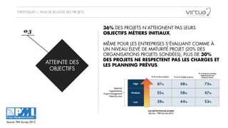 STATISTIQUES / TAUX DE REUSSITE DES PROJETS
ATTEINTE DES 
OBJECTIFS
03
Source: PMI Survey 2012
36% DES PROJETS N’ATTEIGNENT PAS LEURS
OBJECTIFS MÉTIERS INITIAUX.
!
MÊME POUR LES ENTREPRISES S’ÉVALUANT COMME À
UN NIVEAU ÉLEVÉ DE MATURITÉ PROJET (20% DES
ORGANISATIONS PROJETS SONDÉES), PLUS DE 30%
DES PROJETS NE RESPECTENT PAS LES CHARGES ET
LES PLANNING PRÉVUS.
 