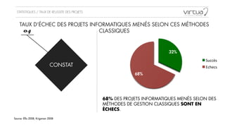STATISTIQUES / TAUX DE REUSSITE DES PROJETS
TAUX D’ÉCHEC DES PROJETS INFORMATIQUES MENÉS SELON CES MÉTHODES
CLASSIQUES
Source: Ellis 2008, Krigsman 2008
32%
68%
Succès&
Echecs&CONSTAT
04
68% DES PROJETS INFORMATIQUES MENÉS SELON DES
MÉTHODES DE GESTION CLASSIQUES SONT EN
ÉCHECS.
 