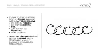 DESIGN THINKING / PROCESSUS ITÉRATIF D’APPRENTISSAGE
- PENDANT TOUTES LES PHASES DU
PROJET, LES ÉQUIPES TRAVAILLENT
AVEC UNE APPROCHE ITÉRATIVE:
• DÉFINITION DU PROBLÈME,
• DÉFINITION DES BESOINS,
• IDÉES,
• CONSTRUCTION DES
PROTOTYPES,
• ESSAIS UTILISATEUR.
!
- L'APPROCHE ITÉRATIVE PERMET UNE
EXPERTISE PLUS ÉLEVÉ DANS LA
DÉFINITION DES BESOINS ET
S’APPLIQUE A DE NOMBREUSES
PROBLÉMATIQUES.
 