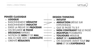 DESIGN <> DESIGN THINKING
PENSÉE CLASSIQUE
- LOGIQUE
- RAISONNEMENT DÉDUCTIF
- RAISONNEMENT INDUCTIF
- EXIGE LA PREUVE DE PROCÉDER
- ON REGARDE LE PASSÉ
- DÉCISIONS RAPIDES
- NOTION DE BIEN ET DE MAL
- MAL À L'AISE AVEC L'AMBIGUÏTÉ
- ORIENTÉ RÉSULTATS
DESIGN THINKING
- INTUITIF
- ABDUCTION (RÈGLE SUR
HYPOTHÈSES)
- QUE SE PASSE T’IL SI ?
- NON CONTRAINT PAR LE PASSÉ
- MULTIPLES POSSIBILITÉS
- TOUJOURS MEILLEUR
- GOUT DE L’AMBIGUÏTÉ
- ON SOUHAITE AVANT TOUT DU
SENS ET DE L’EXPÉRIENCE
 