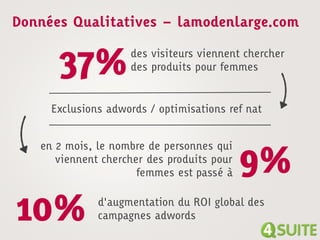 Données Qualitatives – lamodenlarge.com


      37%           des visiteurs viennent chercher
                    des produits pour femmes


     Exclusions adwords / optimisations ref nat


   en 2 mois, le nombre de personnes qui
      viennent chercher des produits pour
                      femmes est passé à    9%
10%           d'augmentation du ROI global des
              campagnes adwords
 