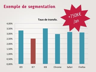 Exemple de segmentation

                                                                     +750K€
                                 Taux	
  de	
  transfo.	
  
 4,00%	
                                                                /an
 3,50%	
  

 3,00%	
  

 2,50%	
  

 2,00%	
  

 1,50%	
  

 1,00%	
  

 0,50%	
  

 0,00%	
  
             IE9	
     IE7	
            IE8	
        Chrome	
     Safari	
     Firefox	
  
 