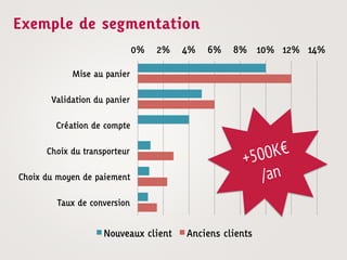 Exemple de segmentation
                              0%   2%   4%   6%   8%      10% 12% 14%

            Mise au panier

       Validation du panier

        Création de compte

      Choix du transporteur
                                                     +5 00K€
Choix du moyen de paiement                               /an
         Taux de conversion


                    Nouveaux client     Anciens clients
 