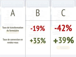 A                 B      C
Taux de transformation
    du formulaire        -19%   -42%
Taux de conversion en
    rendez-vous          +35% +39%
 