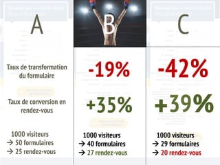A                        B                   C
Taux de transformation
    du formulaire           -19%              -42%
Taux de conversion en
    rendez-vous            +35% +39%
 1000 visiteurs           1000 visiteurs      1000 visiteurs
à 50 formulaires        à 40 formulaires   à 29 formulaires
à 25 rendez-vous        à 27 rendez-vous   à 20 rendez-vous
 