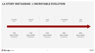 LA STORY INSTAGRAM : L’INCROYABLE EVOLUTION
10
JANVIER
2017
AVRIL
2017
NOVEMBRE
2017
OCTOBRE
2016
JUIN
2018
100
MILLIONS
d’utilisateurs
150
MILLIONS
d’utilisateurs
200
MILLIONS
d’utilisateurs
300
MILLIONS
d’utilisateurs
400
MILLIONS
d’utilisateurs
 