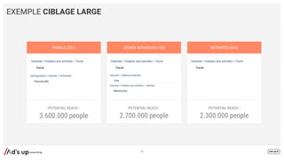EXEMPLE CIBLAGE LARGE
20
FAMILLE (35+) JEUNES VOYAGEURS (-35) RETRAITÉS (60+)
POTENTIAL REACH :
3.600.000 people
POTENTIAL REACH :
2.700.000 people
POTENTIAL REACH :
2.300.000 people
 