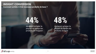 INSIGHT CONVERSION
Comment achète-t-il de nouveaux produits de base ?
41
44% 48%
déclarent acheter la
plupart du temps les
produits en magasin
déclarent acheter la
plupart du temps les
produits en ligne
 