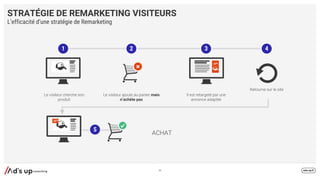 STRATÉGIE DE REMARKETING VISITEURS
mais
n’achète pas
1 2 3 4
5
L’efficacité d’une stratégie de Remarketing
44
 