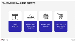 RÉACTIVER LES ANCIENS CLIENTS
CLIENTS
RÉGULIERS
ANCIENS CLIENTS
NON VISITEURS
(INACTIFS)
ANCIENS CLIENTS
VISITEURS
ANCIENS CLIENTS
AJOUTEURS AU
PANIER
55
 