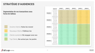 57
STRATÉGIE D’AUDIENCES
Segmentation de vos transactions sous
forme de tableau
Ne surtout pas les perdre
Faites les revenir
Ré-engager avec eux
Fidélisez-les
 