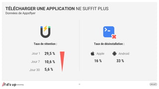TÉLÉCHARGER UNE APPLICATION NE SUFFIT PLUS
Données de Appsflyer
Taux de rétention :
29,5 %
10,6 %
5,6 %
Taux de désinstallation :
60
16 % 33 %
 