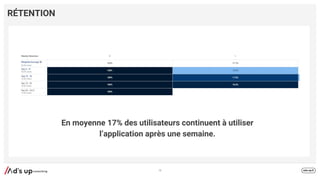 RÉTENTION
75
En moyenne 17% des utilisateurs continuent à utiliser
l’application après une semaine.
 
