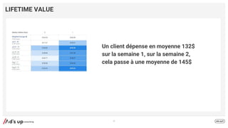 LIFETIME VALUE
77
Un client dépense en moyenne 132$
sur la semaine 1, sur la semaine 2,
cela passe à une moyenne de 145$
 