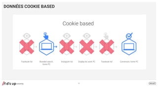 DONNÉES COOKIE BASED
82
Facebook Ad Branded search,
home PC
Instagram Ad Display Ad, work PC Facebook Ad Conversion, home PC
 