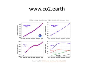www.co2.earth
 