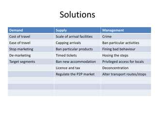 Solutions
Demand Supply Management
Cost of travel Scale of arrival facilities Crime
Ease of travel Capping arrivals Ban particular activities
Stop marketing Ban particular products Fining bad behaviour
De-marketing Timed tickets Hosing the steps
Target segments Ban new accommodation Privileged access for locals
Licence and tax Deconcentration
Regulate the P2P market Alter transport routes/stops
 