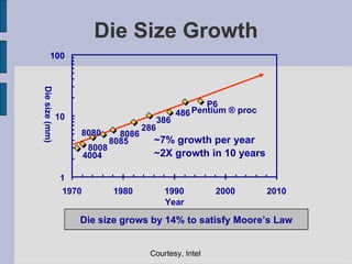Die Size Growth 4004 8008 8080 8085 8086 286 386 486 Pentium  ® proc P6 1 10 100 1970 1980 1990 2000 2010 Year Die size (mm) ~7% growth per year ~2X growth in 10 years Die size grows by 14% to satisfy Moore’s Law Courtesy, Intel 