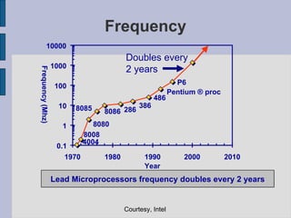Frequency P6 Pentium  ® proc 486 386 286 8086 8085 8080 8008 4004 0.1 1 10 100 1000 10000 1970 1980 1990 2000 2010 Year Frequency (Mhz) Lead Microprocessors frequency doubles every 2 years Doubles every 2 years Courtesy, Intel 