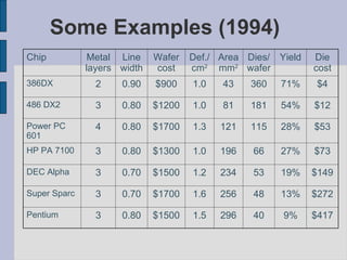 Some Examples (1994) Chip Metal layers Line width Wafer cost Def./ cm 2 Area mm 2 Dies/wafer Yield Die cost 386DX 2 0.90 $900 1.0 43 360 71% $4 486 DX2 3 0.80 $1200 1.0 81 181 54% $12 Power PC 601 4 0.80 $1700 1.3 121 115 28% $53 HP PA 7100 3 0.80 $1300 1.0 196 66 27% $73 DEC Alpha 3 0.70 $1500 1.2 234 53 19% $149 Super Sparc 3 0.70 $1700 1.6 256 48 13% $272 Pentium 3 0.80 $1500 1.5 296 40 9% $417 