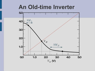 An Old-time Inverter NM H V in (V) V out (V) NM L V M 0.0 1.0 2.0 3.0 4.0 5.0 1.0 2.0 3.0 4.0 5.0 