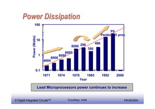 Power Dissipation
                     100

                                                                                          P6
               Power (Watts)                                                        Pentium ® proc
                               10
                                                                              486
                                                       8086 286
                                                                       386
                                                  8085
                                1              8080
                                        8008
                                    4004

                          0.1
                                    1971      1974      1978           1985         1992    2000
                                                               Year

                               Lead Microprocessors power continues to increase
                               Lead Microprocessors power continues to increase

                                                                                                       18
© Digital Integrated
  EE141                         Circuits2nd          Courtesy, Intel                               Introduction
 