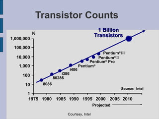 Transistor Counts 1,000,000 100,000 10,000 1,000 10 100 1 1975 1980 1985 1990 1995 2000 2005 2010 8086 80286 i386 i486 Pentium ® Pentium ®  Pro K 1 Billion Transistors Source:  Intel Projected Pentium ®  II Pentium ®  III Courtesy, Intel 