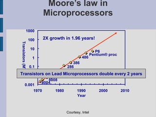 Moore’s law in Microprocessors 4004 8008 8080 8085 8086 286 386 486 Pentium ®  proc P6 0.001 0.01 0.1 1 10 100 1000 1970 1980 1990 2000 2010 Year Transistors (MT) 2X growth in 1.96 years! Transistors on Lead Microprocessors double every 2 years Courtesy, Intel 