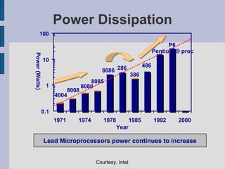 Power Dissipation P6 Pentium  ® proc 486 386 286 8086 8085 8080 8008 4004 0.1 1 10 100 1971 1974 1978 1985 1992 2000 Year Power (Watts) Lead Microprocessors power continues to increase Courtesy, Intel 