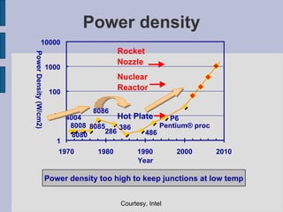 Power density 4004 8008 8080 8085 8086 286 386 486 Pentium ®  proc P6 1 10 100 1000 10000 1970 1980 1990 2000 2010 Year Power Density (W/cm2) Power density too high to keep junctions at low temp Courtesy, Intel Hot Plate Nuclear Reactor Rocket Nozzle 