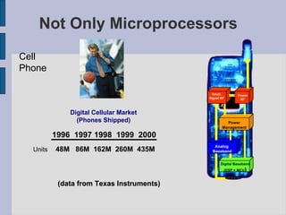 Not Only Microprocessors Digital Cellular Market (Phones Shipped) (data from Texas Instruments) Cell Phone 1996  1997 1998  1999  2000 Units   48M  86M  162M  260M  435M Analog  Baseband Digital Baseband (DSP + MCU ) Power Management Small  Signal RF Power RF 