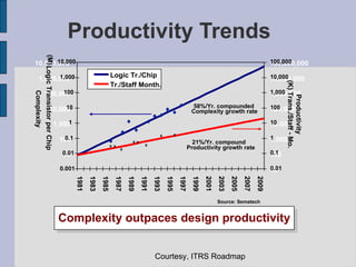 Productivity Trends 1 10 100 1,000 10,000 100,000 1,000,000 10,000,000 10 100 1,000 10,000 100,000 1,000,000 10,000,000 100,000,000 Logic Tr./Chip Tr./Staff Month. x x x x x x x 21%/Yr. compound Productivity growth rate x 58%/Yr. compounded Complexity growth rate Productivity (K) Trans./Staff - Mo. Source: Sematech Complexity outpaces design productivity Complexity Courtesy, ITRS Roadmap 2003 1981 1983 1985 1987 1989 1991 1993 1995 1997 1999 2001 2005 2007 2009 10,000 1,000 100 10 1 0.1 0.01 0.001 Logic Transistor per Chip (M) 0.01 0.1 1 10 100 1,000 10,000 100,000 