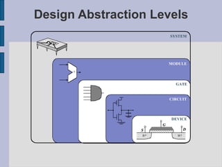 Design Abstraction Levels n+ n+ S G D + DEVICE CIRCUIT GATE MODULE SYSTEM 