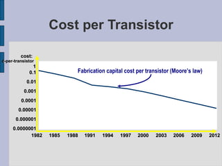 Cost per Transistor 0.0000001 0.000001 0.00001 0.0001 0.001 0.01 0.1 1 1982 1985 1988 1991 1994 1997 2000 2003 2006 2009 2012 cost:  ¢-per- transistor Fabrication capital cost per transistor (Moore’s law) 