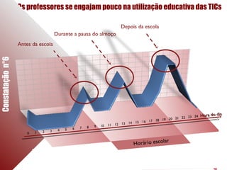 Os professores se engajam pouco na utilização educativa das TICsConstataçãon°6
Hora do diaHora do dia
Horário escolar
Antes da escola
Durante a pausa do almoço
Depois da escola
 