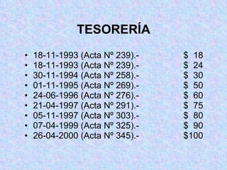 TESORERÍA 18-11-1993 (Acta Nº 239).- $  18 18-11-1993 (Acta Nº 239).-  $  24 30-11-1994 (Acta Nº 258).- $  30 01-11-1995 (Acta Nº 269).- $  50 24-06-1996 (Acta Nº 276).- $  60 21-04-1997 (Acta Nº 291).- $  75 05-11-1997 (Acta Nº 303).-   $  80 07-04-1999 (Acta Nº 325).-   $  90 26-04-2000 (Acta Nº 345).-   $100 