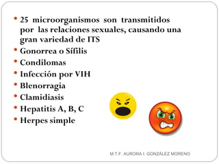 25  microorganismos  son  transmitidos  por  las relaciones sexuales, causando una gran variedad de ITS Gonorrea o Sífilis Condilomas Infección por VIH Blenorragia Clamidiasis Hepatitis A, B, C Herpes simple M.T.F. AURORA I. GONZÁLEZ MORENO 