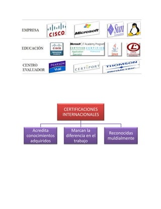 CERTIFICACIONES
                INTERNACIONALES


   Acredita         Marcan la
                                    Reconocidas
conocimientos    diferencia en el
                                    muldialmente
  adquiridos         trabajo
 