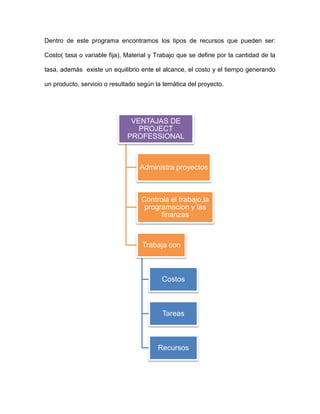 Dentro de este programa encontramos los tipos de recursos que pueden ser:

Costo( tasa o variable fija), Material y Trabajo que se define por la cantidad de la

tasa, además existe un equilibrio ente el alcance, el costo y el tiempo generando

un producto, servicio o resultado según la temática del proyecto.




                               VENTAJAS DE
                                 PROJECT
                              PROFESSIONAL



                                  Administra proyectos



                                   Controla el trabajo,la
                                    programacion y las
                                         finanzas



                                   Trabaja con



                                          Costos



                                          Tareas



                                         Recursos
 