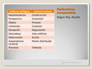 Parámetros comparados Según Roy Ascott. Facultad Comunicación Digital, UAN Cultura antigua Cultura actual Representación Construcción Perspectiva Inmersión Objeto Proceso Contenido Contexto Recepción Negociación Naturaleza Vida artificial Observación Acción Automatismo cerebral Mente distribuida Paranoia Telenoia 