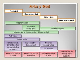 Arte y Red Facultad Comunicación Digital, UAN Net Art Browser Art Web Art Arte en la red Programación Software  como arte Diseño digital Interactivo + Multimedial+ Hipermedial Activista Iconoclasta Nuevas iconografías Formalista Especulativo Conceptual Participativo. Dirigido a las comunidades virtuales. Reflexión sobre la vida Reflexión sobre el medio Reflexión sobre el arte Adaptación al medio para subsistir 