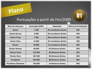 Plano Pontuações a partir de Fev/2009 Nível de Liderança Pontuação (PMF) Requisitos Bônus de Participação Gestor 1.500 04 consultores diretos 10% Gestor Bronze 3.000 06 consultores diretos 10% Gestor Prata 7.500 08 consultores diretos 10% Gestor Ouro 15.000 10 consultores diretos 10% Diretor 30.000 12 consultores diretos 20% Diretor Bronze 60.000 02 diretores diretos 20% Diretor Prata 112.500 04 diretores diretos 25% Diretor Ouro 187.500 06 diretores diretos 30% Presidente 350.000 08 diretores diretos 40% Presidente Diamante 750.000 10 diretores diretos 50% 